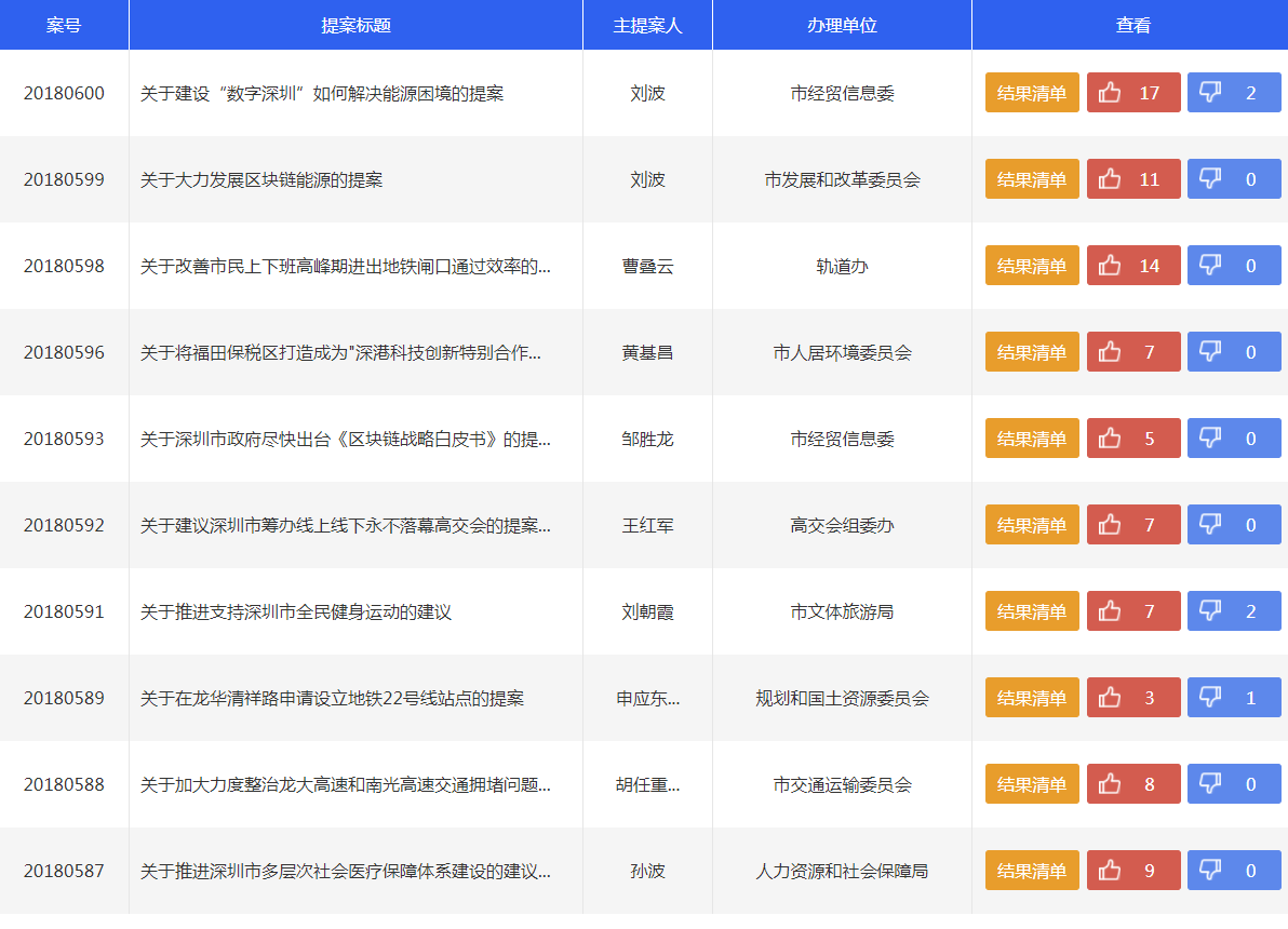 不认可就可“吐槽”！472件提案及办理情况接受市民公开点评