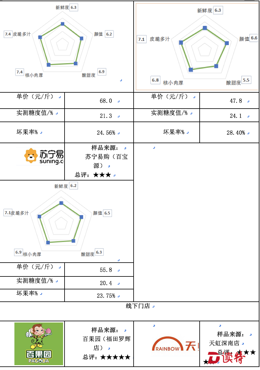 车厘子检测报告图片