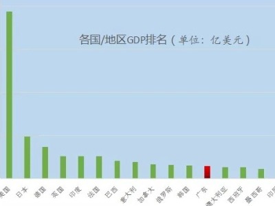 广东公布最新GDP：富可敌国！广深两市占接近总量一半