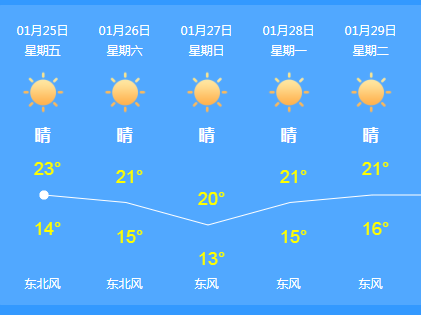 气温回升！深圳入冬又失败 棉被冬装晒起来！