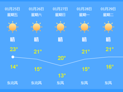 气温回升！深圳入冬又失败 棉被冬装晒起来！