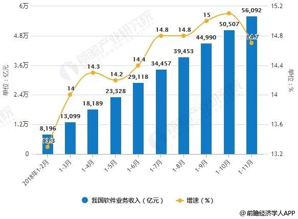 出口增长，结构优化！2018年全国软件业收入超6.3万亿元