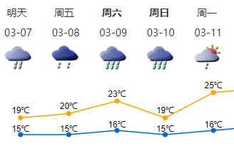 惊蛰闻初雷！ “降雨”仍是本周深圳天气热词