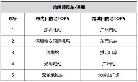 深圳北站,深圳寶安國際機場,深圳站,光明城站,深圳坪山站