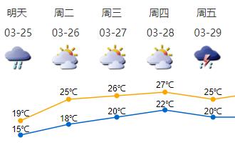 25日有小到中雨，天气阴凉，26日起有阳光，气温回升