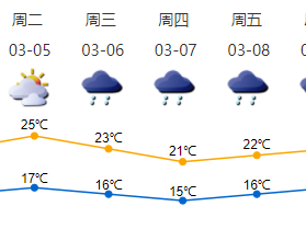 下周中后期冷暖交替影响，云多降雨多，天气清凉
