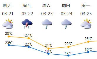 本周末冷空气再来！气温下降6-7℃，伴有雷雨和大风
