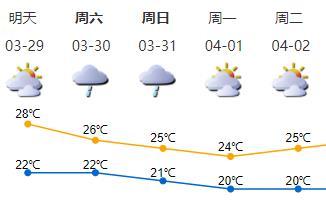 明天深圳云量增多，周末阴天有阵雨