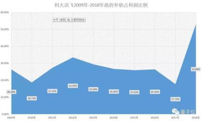 科大讯飞年报出炉,2018日赚148万元,53%是政府补助
