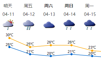 大雨大风来做客！深圳4月11日午后起有阵雨雷雨