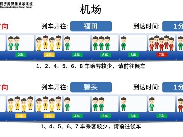 深圳地铁试点推出车厢拥挤度智能显示系统