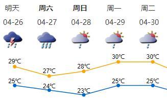 未来两天降雨明显 午后易出现强对流天气