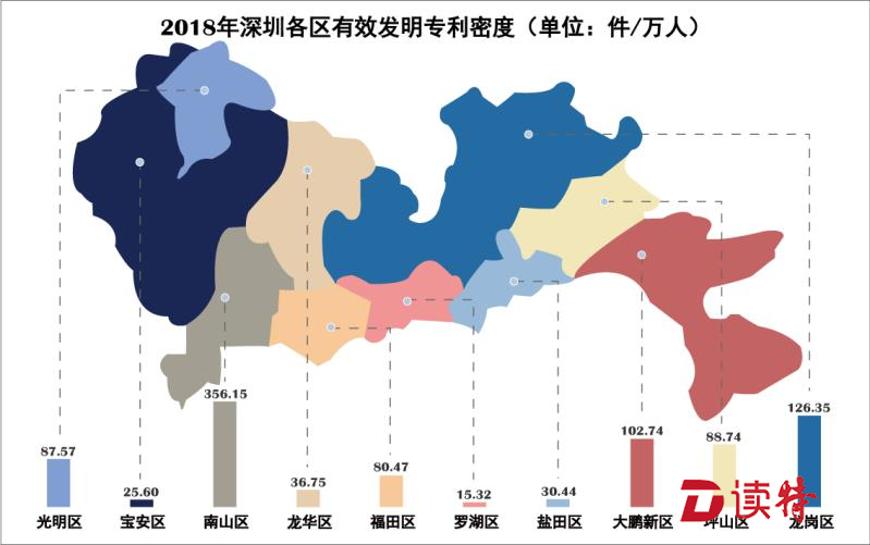 我市各区专利发明各显神通  南山、龙岗、大鹏新区有效发明密度居前三甲