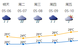 未来一周多阵雨，沿海、高地和海区阵风较大
