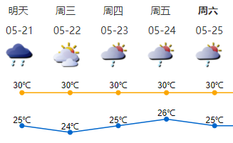 21日全市多云间阴天，有阵雨或雷阵雨