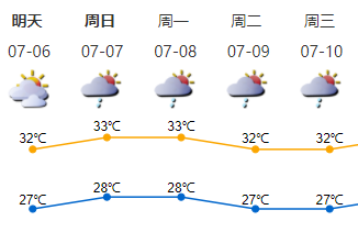 本周周末期间深圳天气炎热，建议出门带伞，谨防中暑