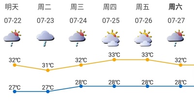 下周深圳“热力十足”，部分时间有雷阵雨