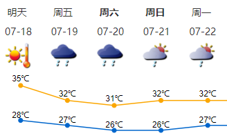 18日依旧高温酷热，中午前后局地有雷雨