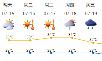 最高34℃！未来几天深圳天气炎热