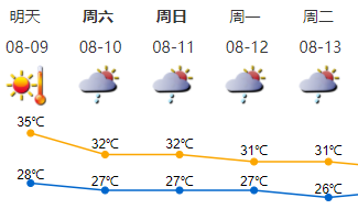 立秋更需注意防暑！深圳8月9日高温天气持续