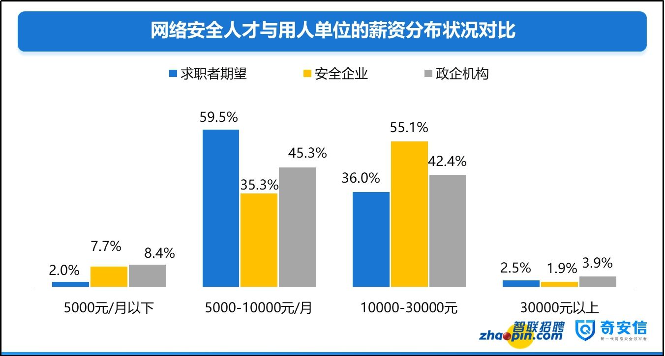 网络安全人才市场需求增速惊人  这个岗位薪酬最高