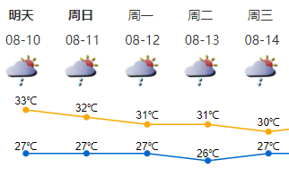 超强台风“利奇马”奔袭浙江！深圳却热疯了，最高39℃