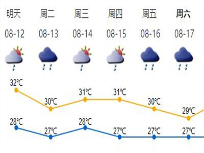 下周深圳雷雨增多，局部可达暴雨
