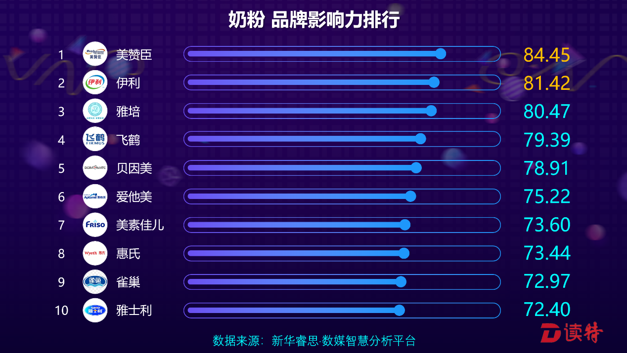 产品质量助力品牌 美赞臣荣登奶粉影响力排行榜榜首