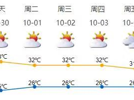 国庆假期深圳晴天干燥 9月30日有轻度灰霾
