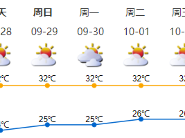 国庆假期深圳天气平稳 无明显降水