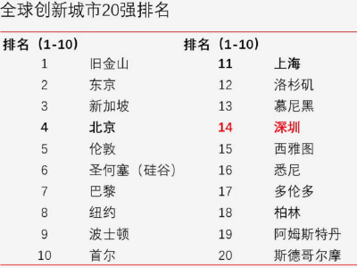 全球创新城市指数报告：深圳入围全球20强 