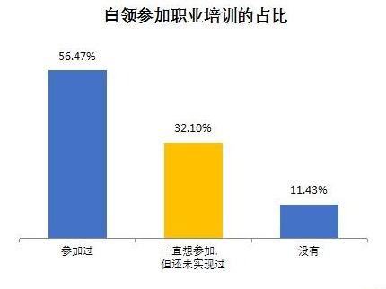 职业培训关乎升职加薪?  超五成白领有“充电”经历