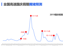 提醒 | 今年国庆出行去程高峰恐提前至9月30日下午2点