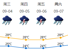 南海热带扰动和西南季风活跃，深圳本周持续性强降水