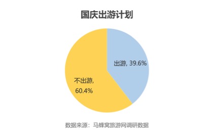 上班族如何过“十一”？马蜂窝联合腾讯旅游发布白领旅游偏好报告