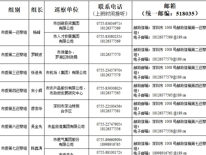 六届深圳市委第十轮巡察完成进驻 各巡察组联系方式公布