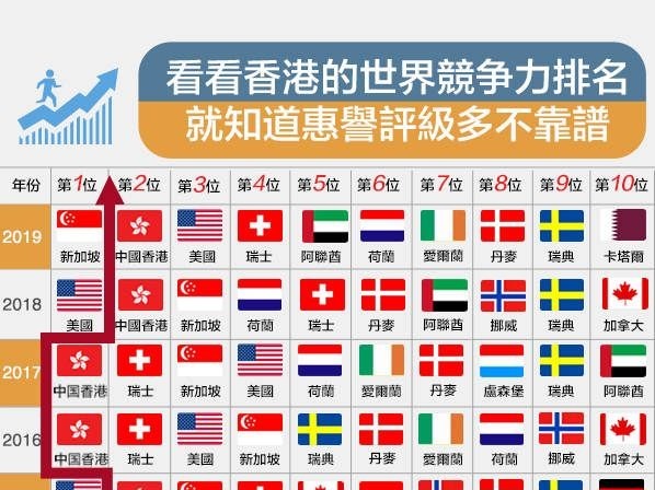 下调香港评级，惠誉意欲何为？