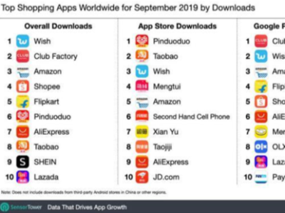 Sensor Tower发布全球购物类应用榜单，拼多多手淘Wish位列App Store前三