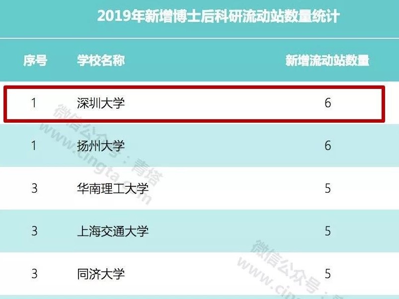 深大新增6个博士后科研流动站，增量并列全国第一
