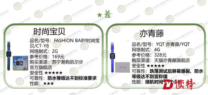 深圳市消委会：这几款儿童智能手表质量堪忧