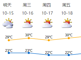 15日深圳降雨结束，16日起转干燥天气