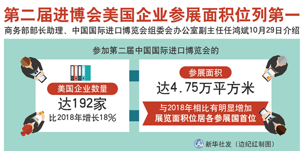 第二届进博会美国企业参展面积位列第一