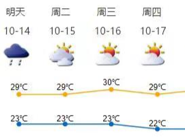 下周前期深圳风力强劲有阵雨，中后期晴好干燥