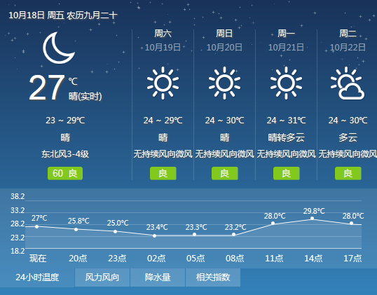 周末期间天气持续干燥