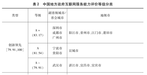 寧波市,貴陽市,武漢市進入創新領先類;其他地級行政區中,陽江市,常州