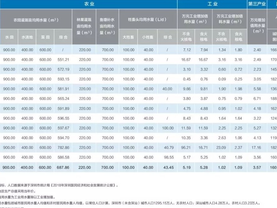《2018年深圳市水资源公报》出炉 