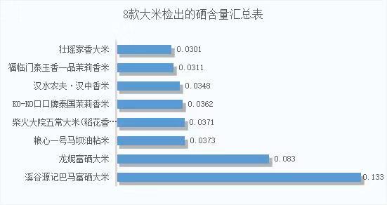 不必担心农药重金属等安全问题 这20款大米可以放心吃