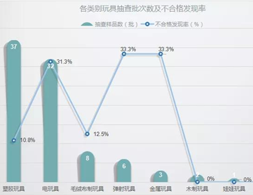 深圳最新玩具抽检两成不合格！