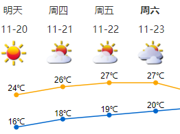 一夜秋风来，夏装换秋衣  气温即将回升，空气持续干燥