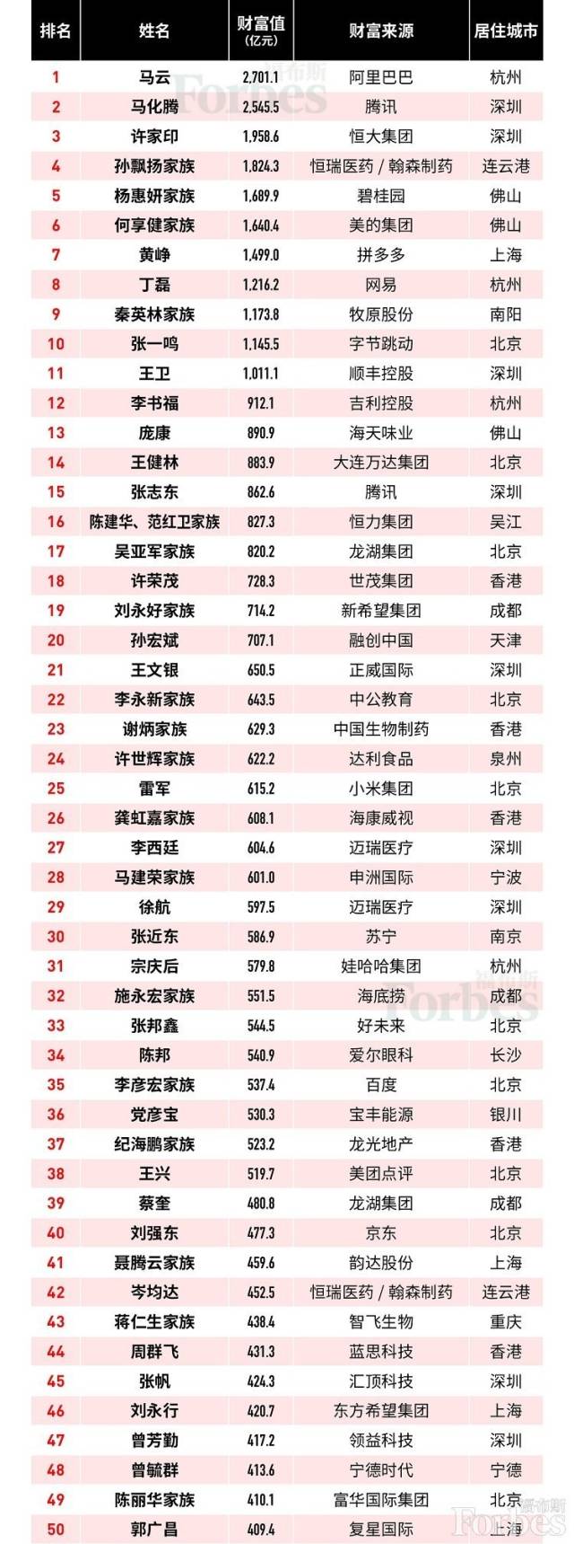 11月7日福布斯发布2019年度中国富豪榜400位中国富豪登上这份顶级财富